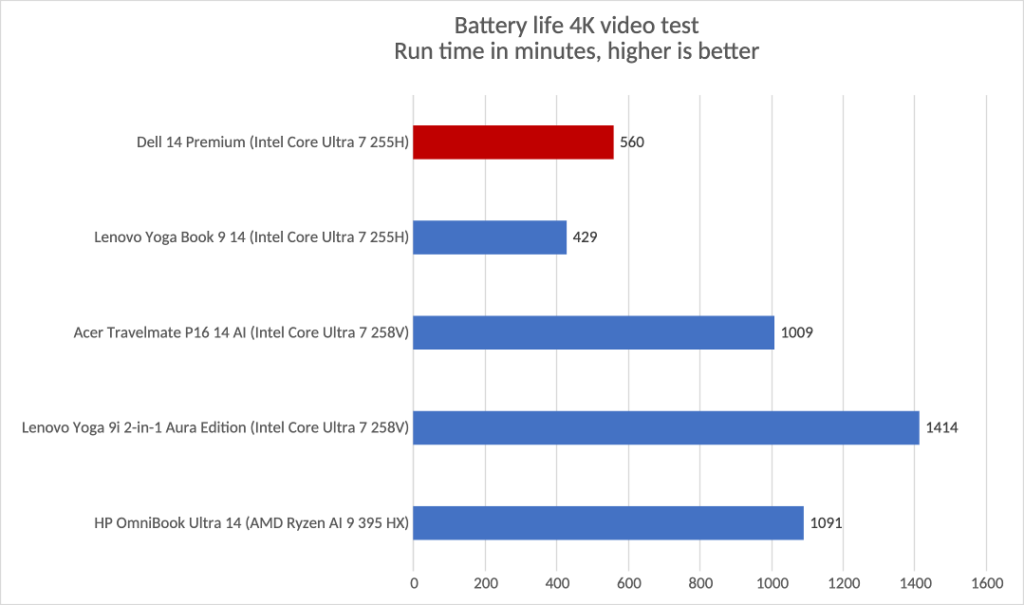 Battery Life and Charging